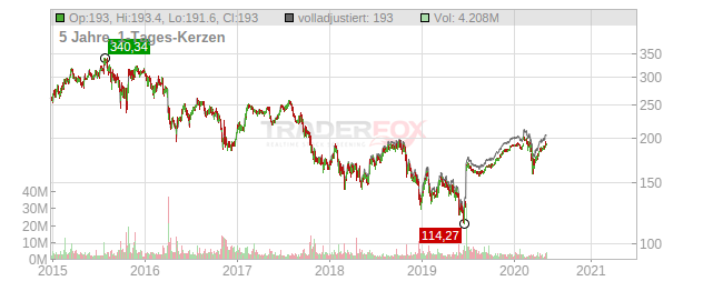 Allergan Chart