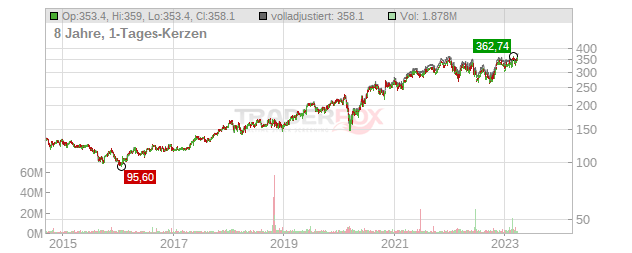 Linde Chart