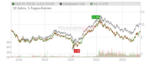 ICL Group Chart