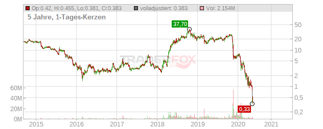 Intelsat Chart