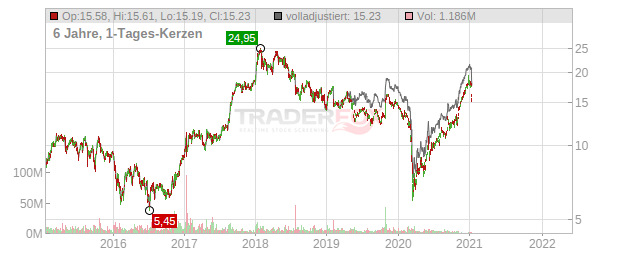 Fiat Chrysler Automobiles Chart