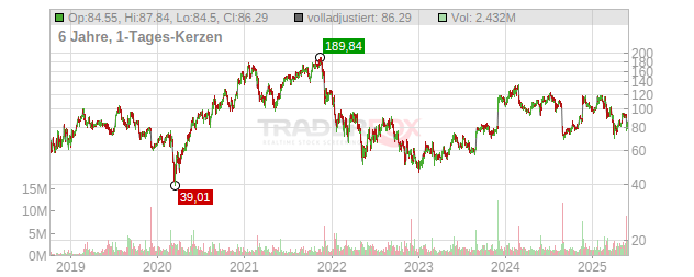 Elastic Chart