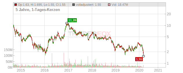 AK STEEL HLDG Chart