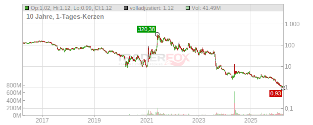 AMC Entertainment Holdings Chart