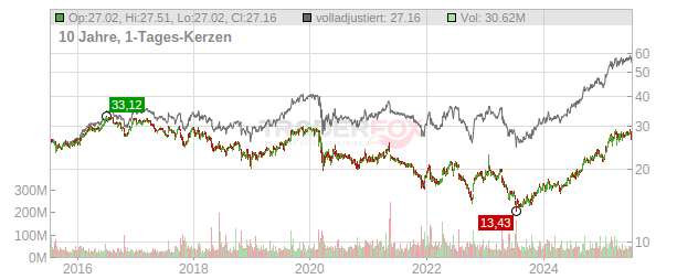 AT & T Chart