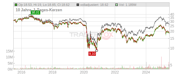 Acadia Realty Trust Chart