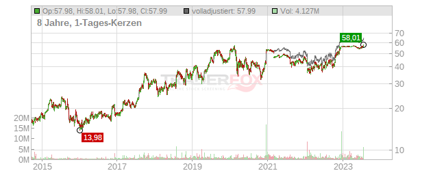 Aerojet Rocketdyne Holdings Chart