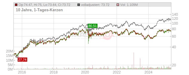 Agree Realty Chart