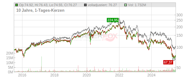 Alexandria Real Estate Equities Chart