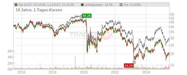 American Assets Trust Chart