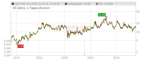 American Realty Investors Chart