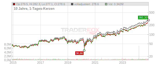 Applied Industrial Technologies Chart