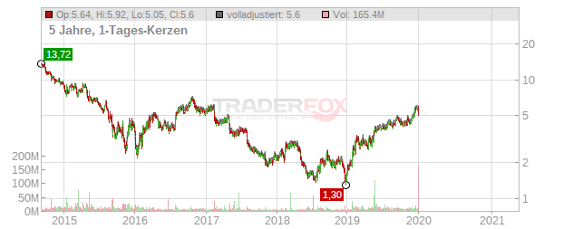 AVON PROD. Chart