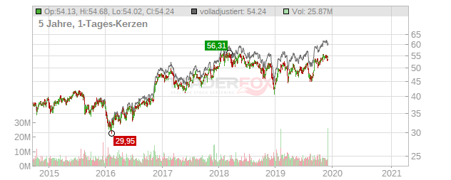 BB&T Chart