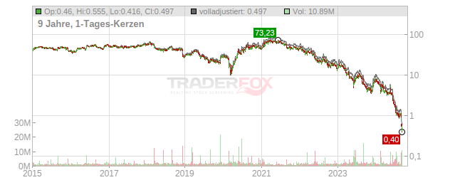 Big Lots Chart