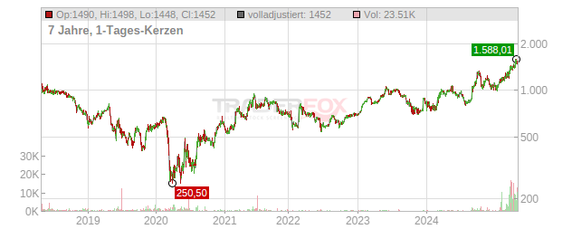 Biglari Holdings Chart