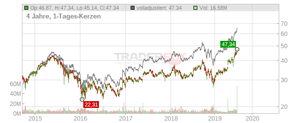 BLACKSTONE GROUP Chart