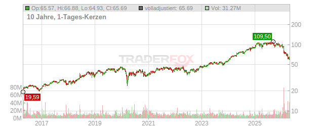 Boston Scientific Chart