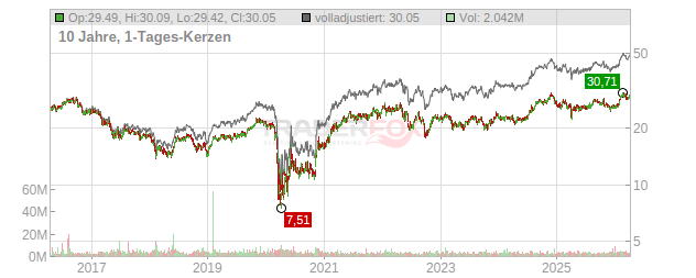 BRIXMOR PROPERTY GROUP Chart
