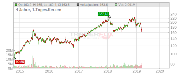 Cigna Corporation Chart