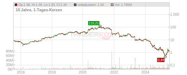 Chegg Chart