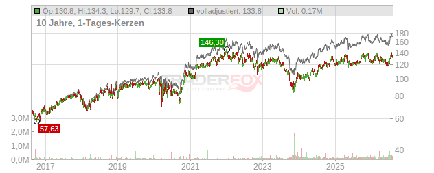 Chesapeake Utilities Chart