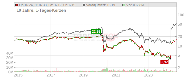 Chimera Investment Chart