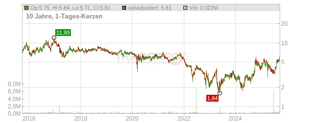 Citizens Chart