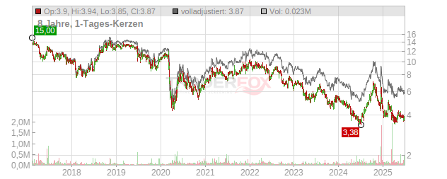 Clipper Realty Chart