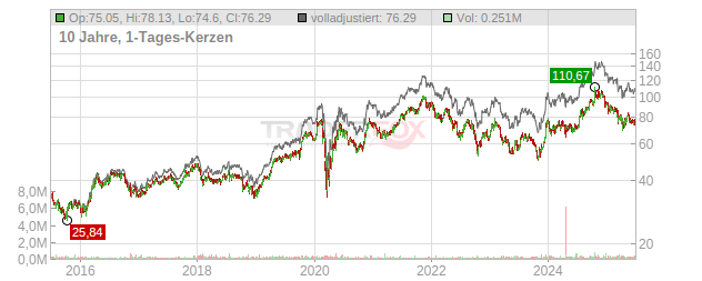 Cohen & Steers Chart