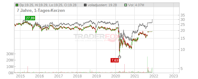 Columbia Property Trust Chart