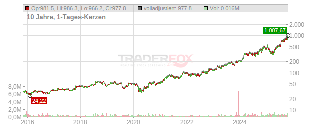 Comfort Systems USA Chart