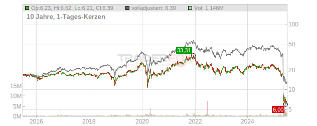 Compass Diversified Chart