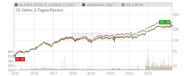 CoreSite Realty Chart