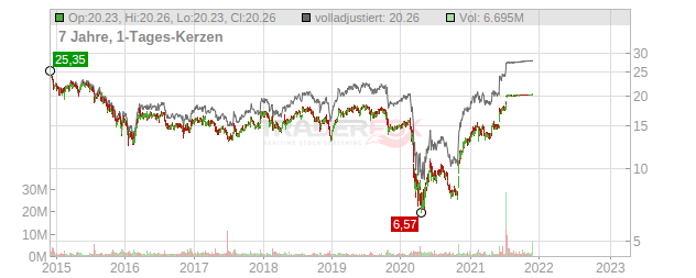 Covanta Holding Chart