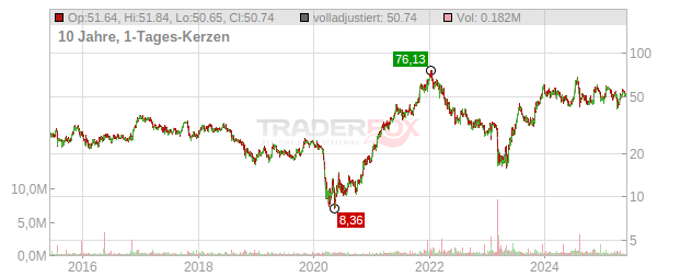 Customers Bancorp Chart