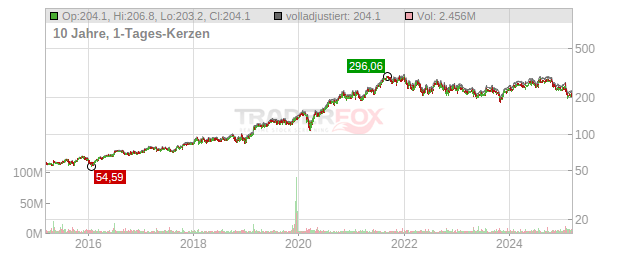 Danaher Chart