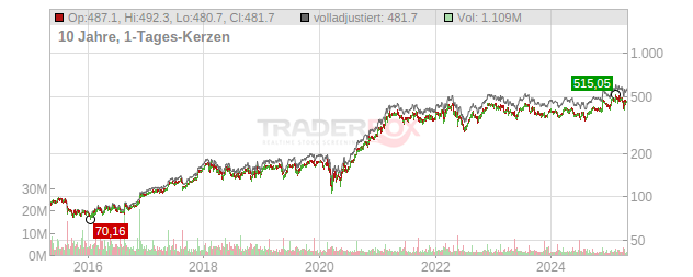 Deere Chart
