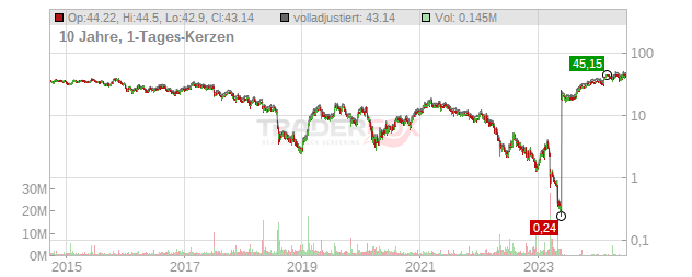 Diebold Nixdorf Chart