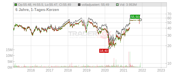 Domtar Chart