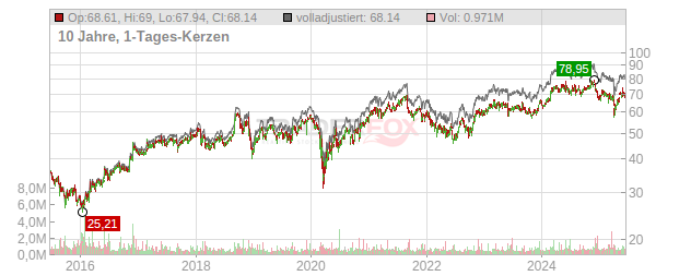 Donaldson Chart