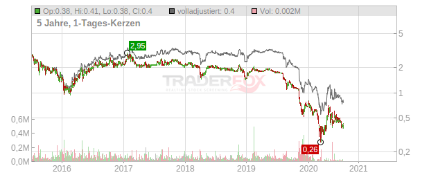 ECA Marcellus Trust 1 Interest Chart