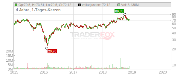 Energen Corporation Chart