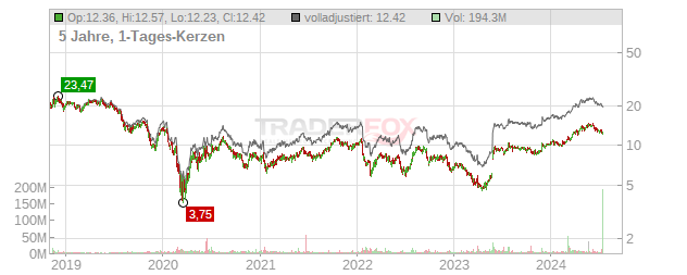 Equitrans Midstream Chart