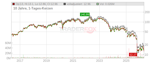 FMC Chart