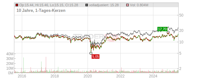 FNB Chart