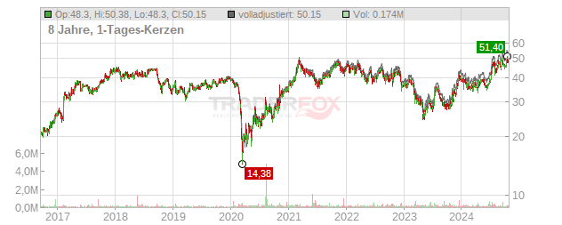 FB Financial Chart