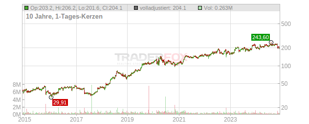 FTI Consulting Chart