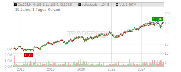 Federal Signal Chart