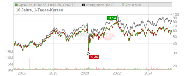 First American Financial Chart